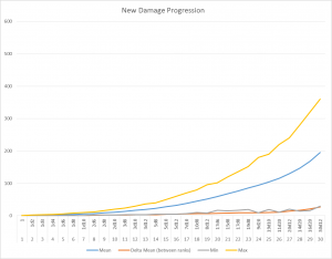 New Damage Progression