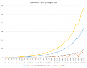 Pathfinder Damage Progression