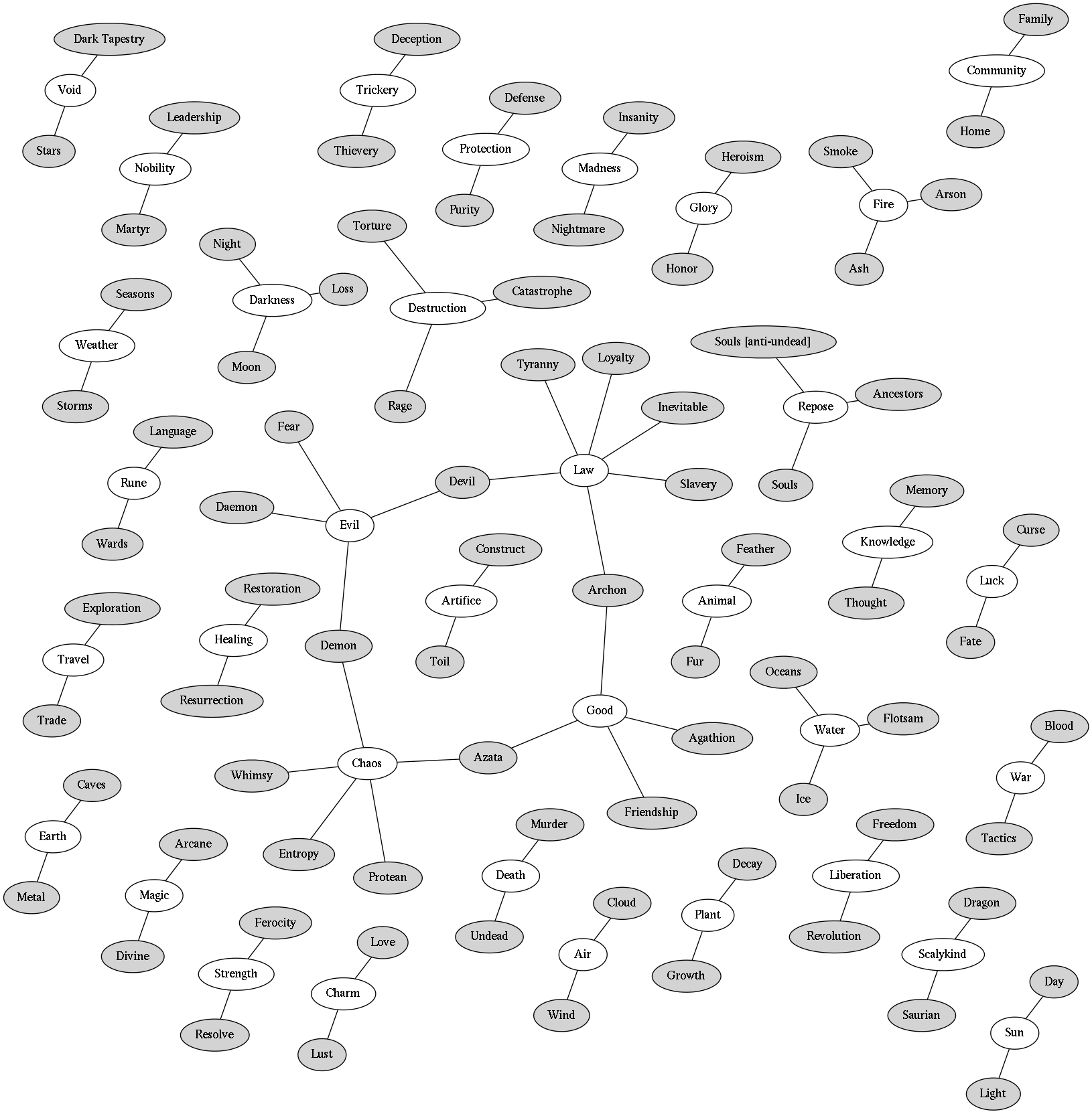 Pathfinder Domain Map