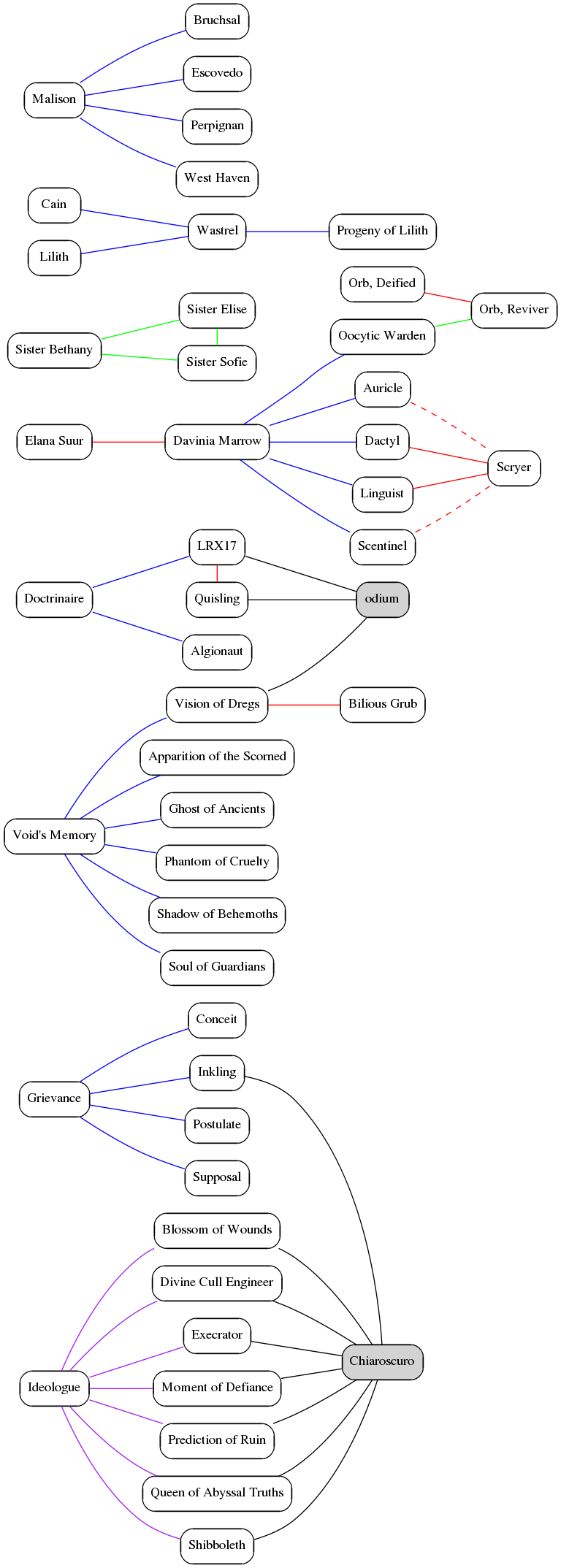 Lusus Naturae Relationship Map. Blue lines mean 'created', green is 'likes/allies', red is 'hates/enmity', purple is 'summoned', black is 'other'. Dashed lines mean the link is mentioned elsewhere but not directly where used. The two grey nodes indicate non-monster elements that are mentioned by more than one monster.)