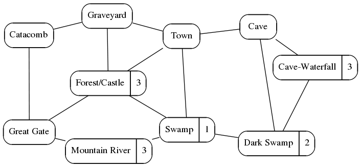 Adventure Graph