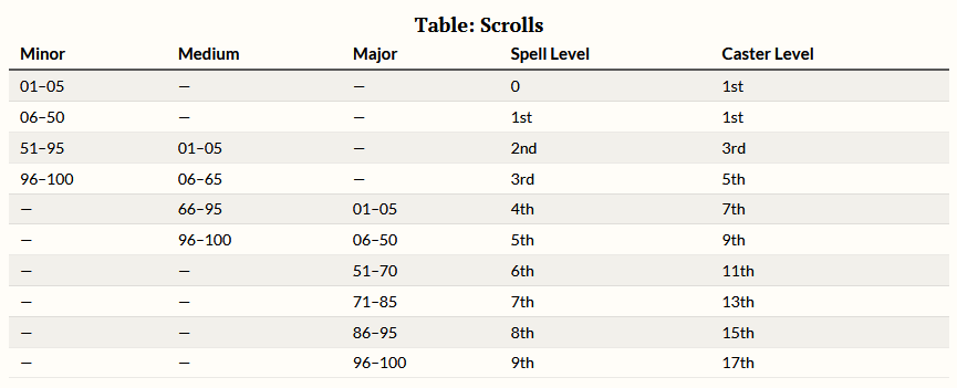 Scroll Frequency