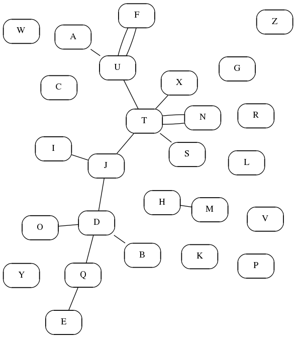 Adventure Map 3, core graph with some double links
