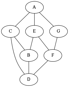 Graph starting from two nodes