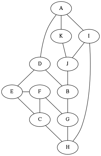 Graph starting from three nodes