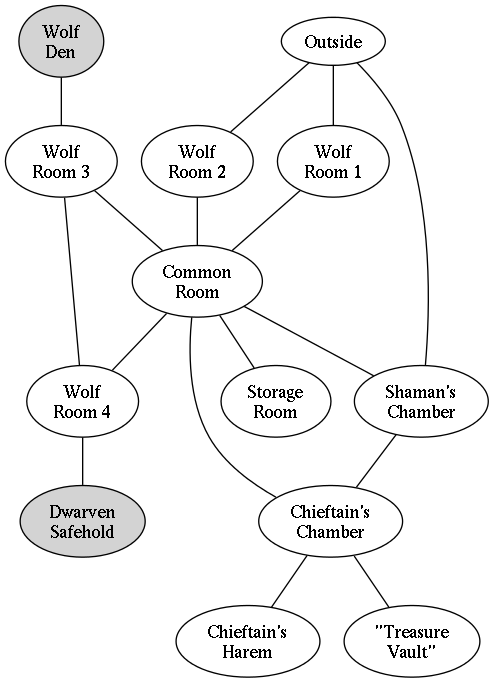 Node-Based Megadungeon: Goblin Warren