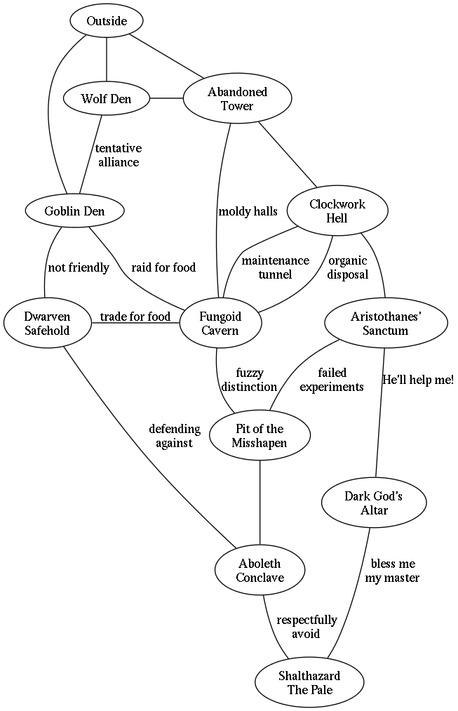 Node-Based Megadungeon Design, A Bit of Math