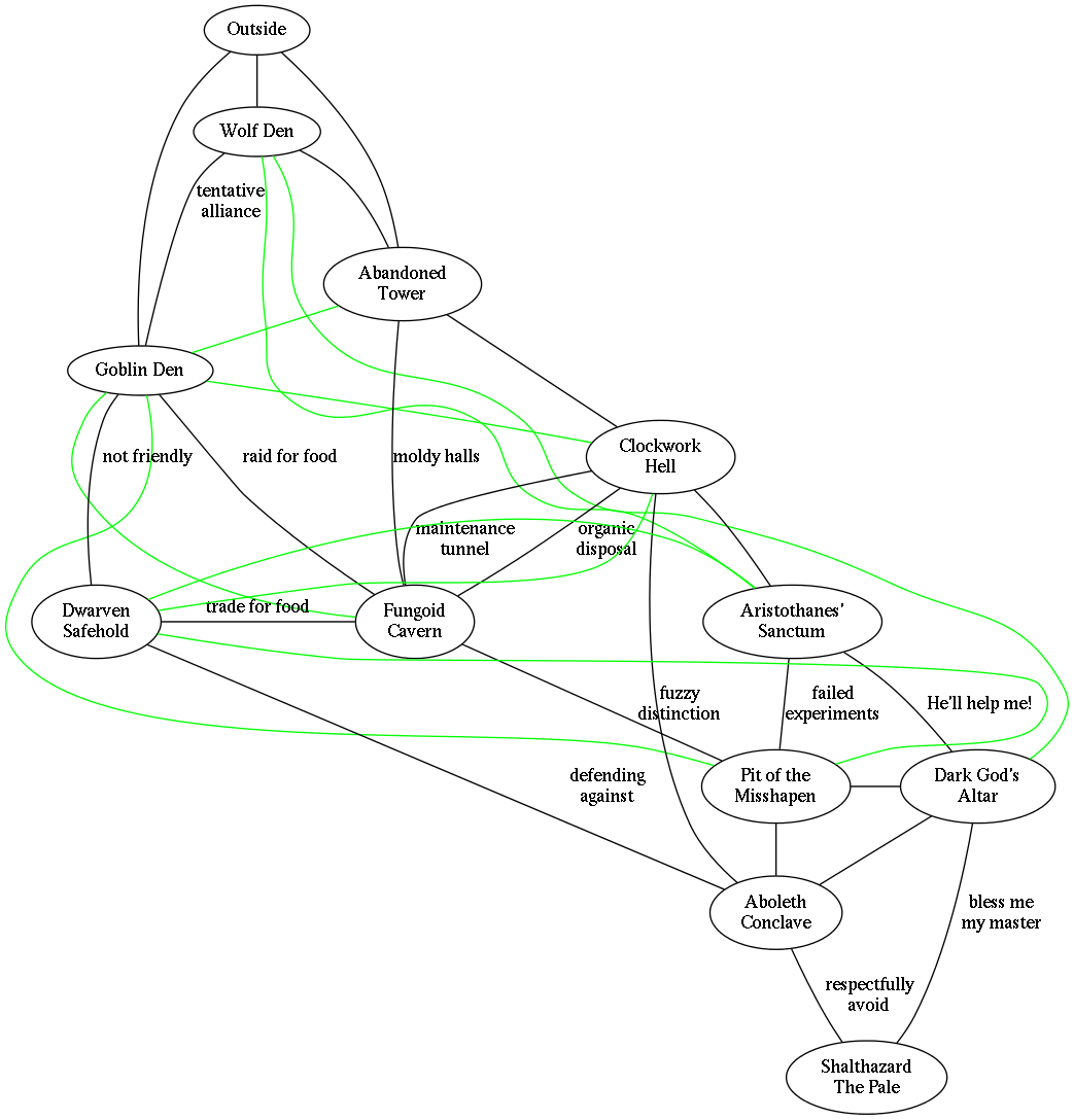 Node-Based Megadungeon: Information Paths