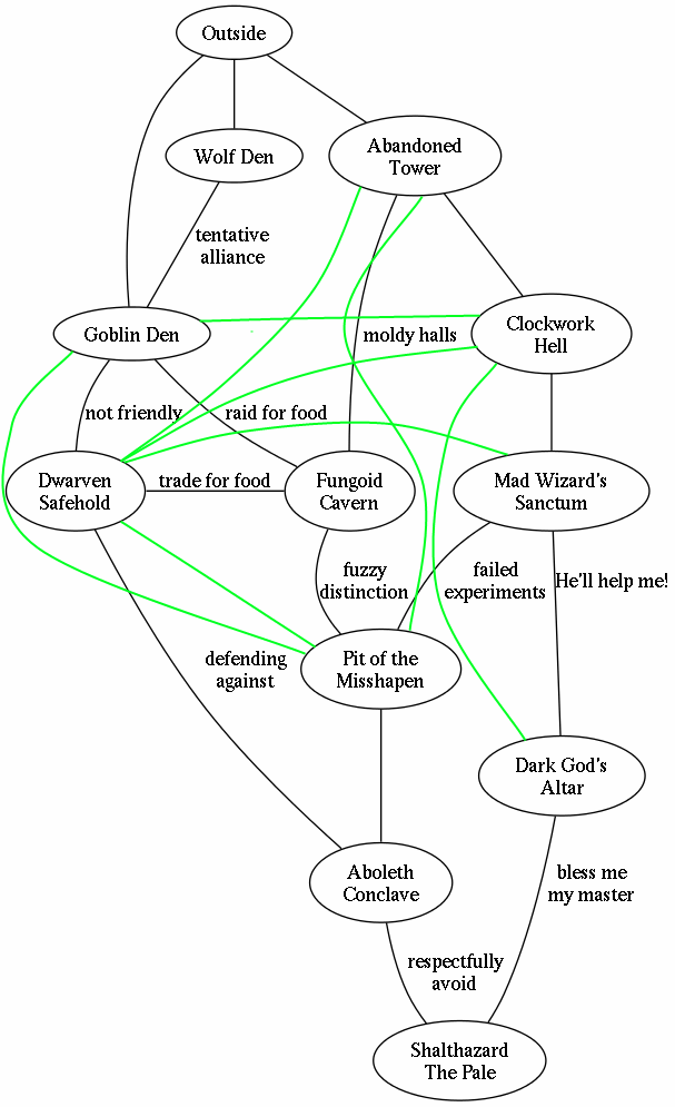 Megadungeon Information Paths