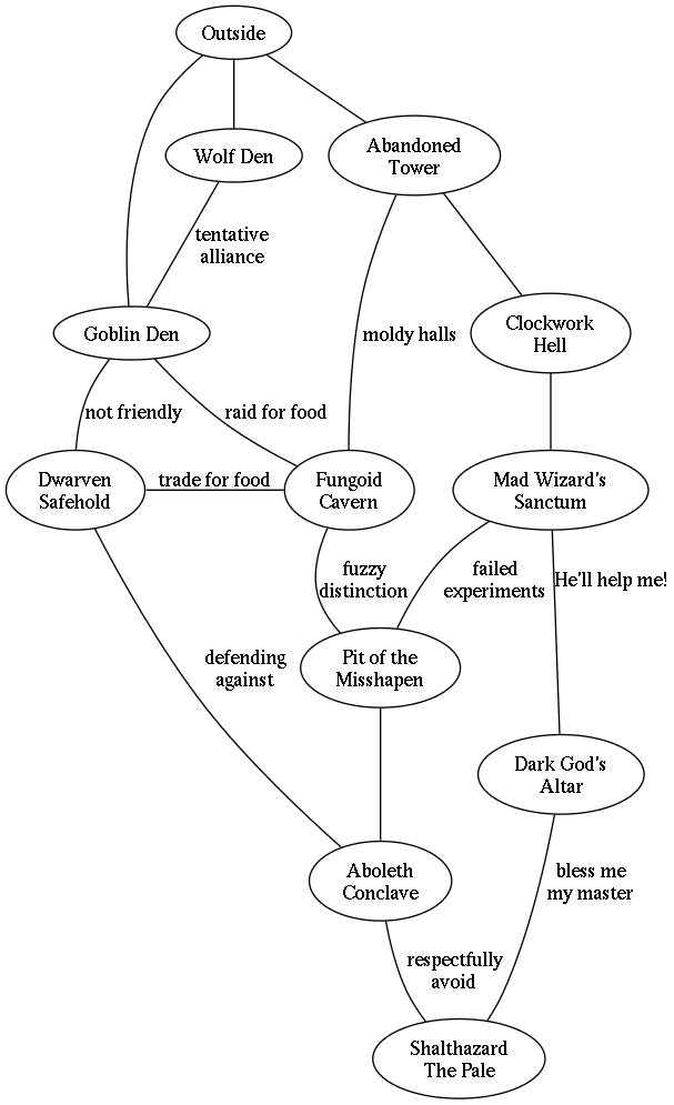 Node-Based Megadungeon Design